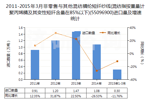 2011-2015年3月非零售與其他混紡腈綸短纖紗線(混紡指按重量計(jì)聚丙烯腈及其變性短纖含量在85%以下)(55096900)進(jìn)口量及增速統(tǒng)計(jì)